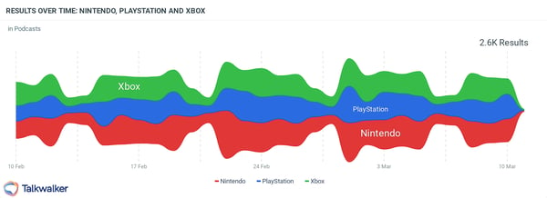 La cuota de voz de Nintendo, PlayStation y Xbox a través de los podcasts